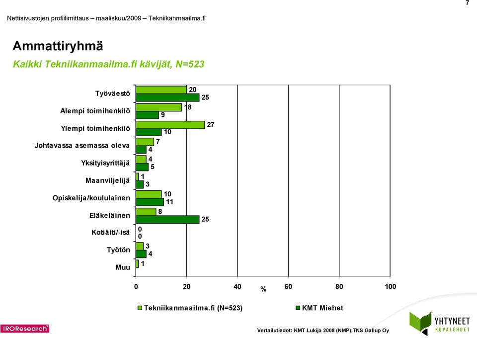 Kotiäiti/-isä Työtön Muu 9 10 7 4 4 5 1 3 10 11 8 0 0 3 4 1 18 20 25 25 27