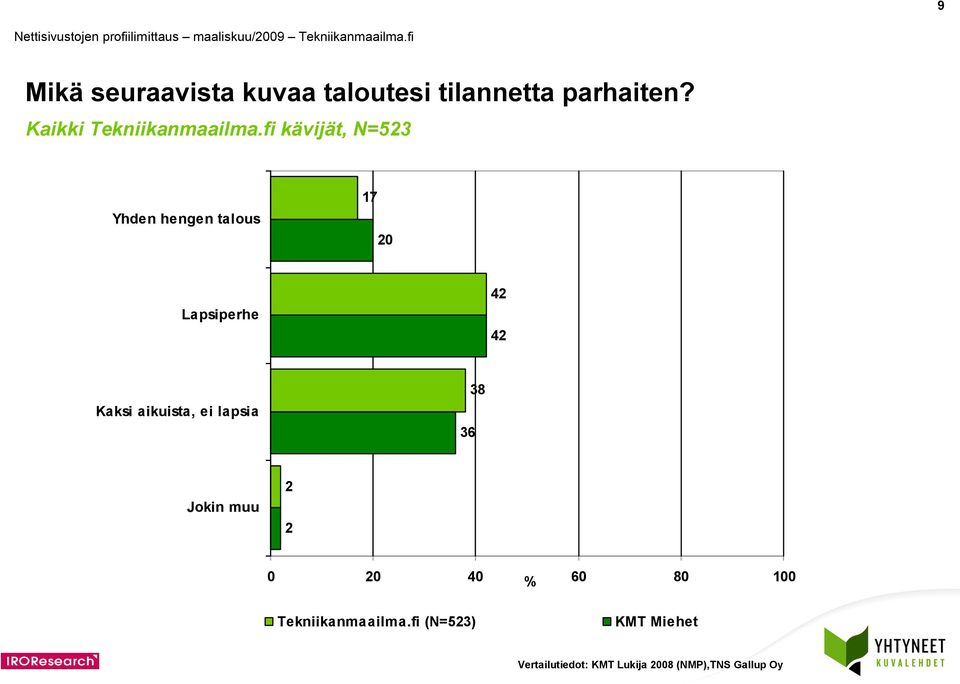 ei lapsia 36 38 Jokin muu 2 2 Tekniikanmaailma.