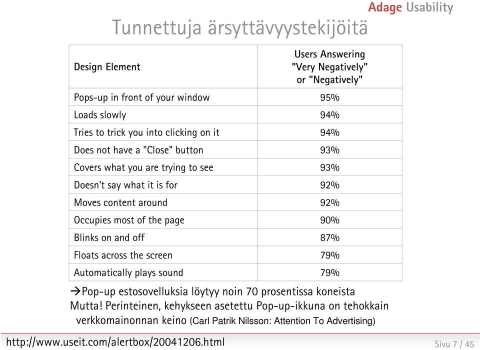 Users Answering "Very Negatively" or "Negatively" 95% 94% 94% 93% 93% 92% 92% 90% 87% 79% 79% Pop-up estosovelluksia löytyy noin 70 prosentissa koneista Mutta!