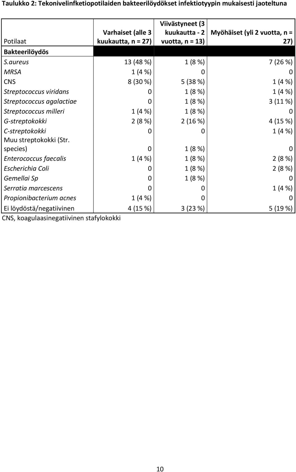 aureus 13 (48 %) 1 (8 %) 7 (26 %) MRSA 1 (4 %) 0 0 CNS 8 (30 %) 5 (38 %) 1 (4 %) Streptococcus viridans 0 1 (8 %) 1 (4 %) Streptococcus agalactiae 0 1 (8 %) 3 (11 %) Streptococcus milleri 1 (4 %) 1