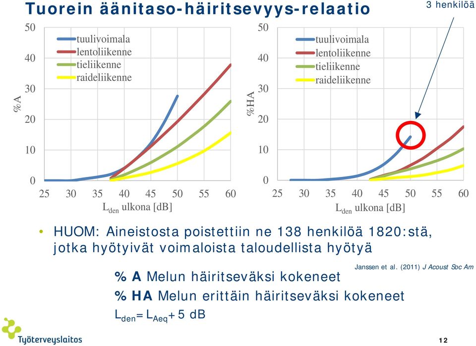 L den ulkona [db] HUOM: Aineistosta poistettiin ne 138 henkilöä 182:stä, jotka hyötyivät voimaloista taloudellista hyötyä