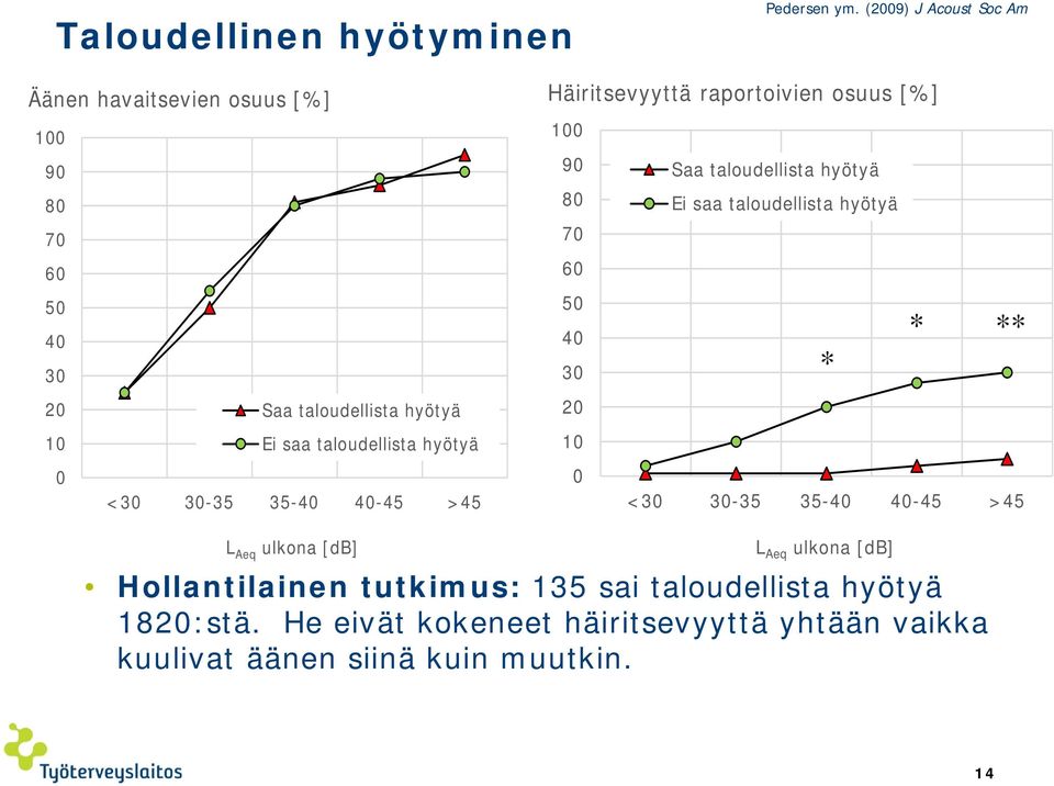 3-35 35-4 4-45 >45 Häiritsevyyttä raportoivien osuus [%] 9 8 7 6 5 4 3 2 Saa taloudellista hyötyä Ei saa taloudellista
