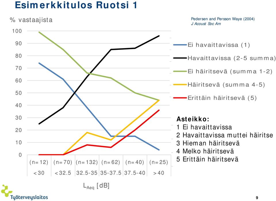 häiritsevä (5) 3 2 (n=12) (n=7) (n=132) (n=62) (n=4) (n=25) <3 <32.5 32.5-35 35-37.5 37.