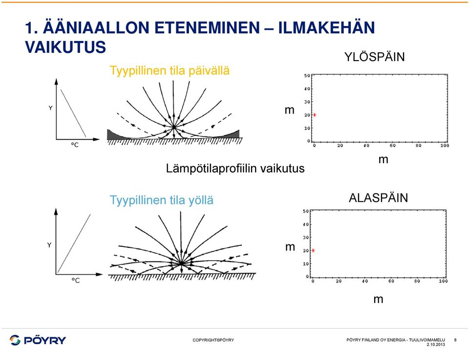 Tyypillinen tila yöllä Lämpötilaprofiilin