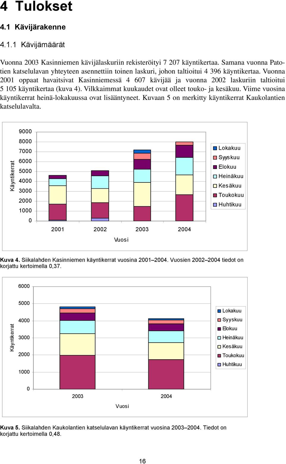 Vuonna 2001 oppaat havaitsivat Kasinniemessä 4 607 kävijää ja vuonna 2002 laskuriin taltioitui 5 105 käyntikertaa (kuva 4). Vilkkaimmat kuukaudet ovat olleet touko- ja kesäkuu.