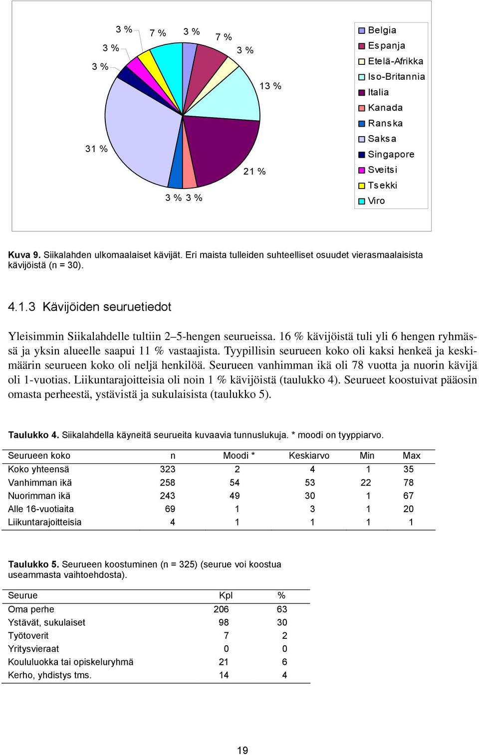 16 % kävijöistä tuli yli 6 hengen ryhmässä ja yksin alueelle saapui 11 % vastaajista. Tyypillisin seurueen koko oli kaksi henkeä ja keskimäärin seurueen koko oli neljä henkilöä.