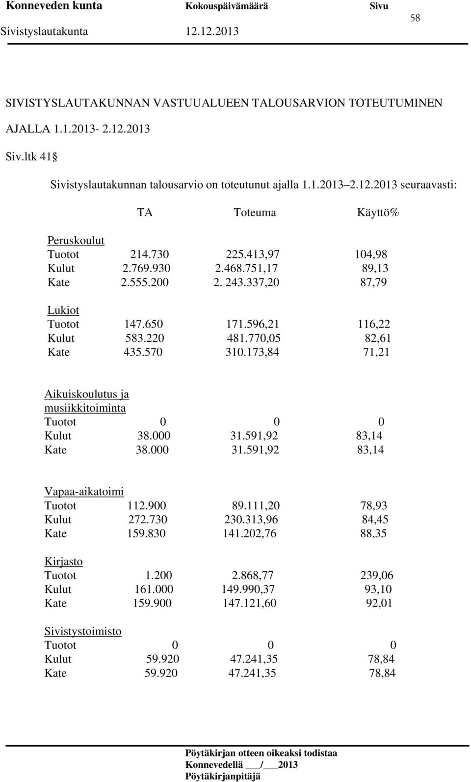 173,84 71,21 Aikuiskoulutus ja musiikkitoiminta Tuotot 0 0 0 Kulut 38.000 31.591,92 83,14 Kate 38.000 31.591,92 83,14 Vapaa-aikatoimi Tuotot 112.900 89.111,20 78,93 Kulut 272.730 230.