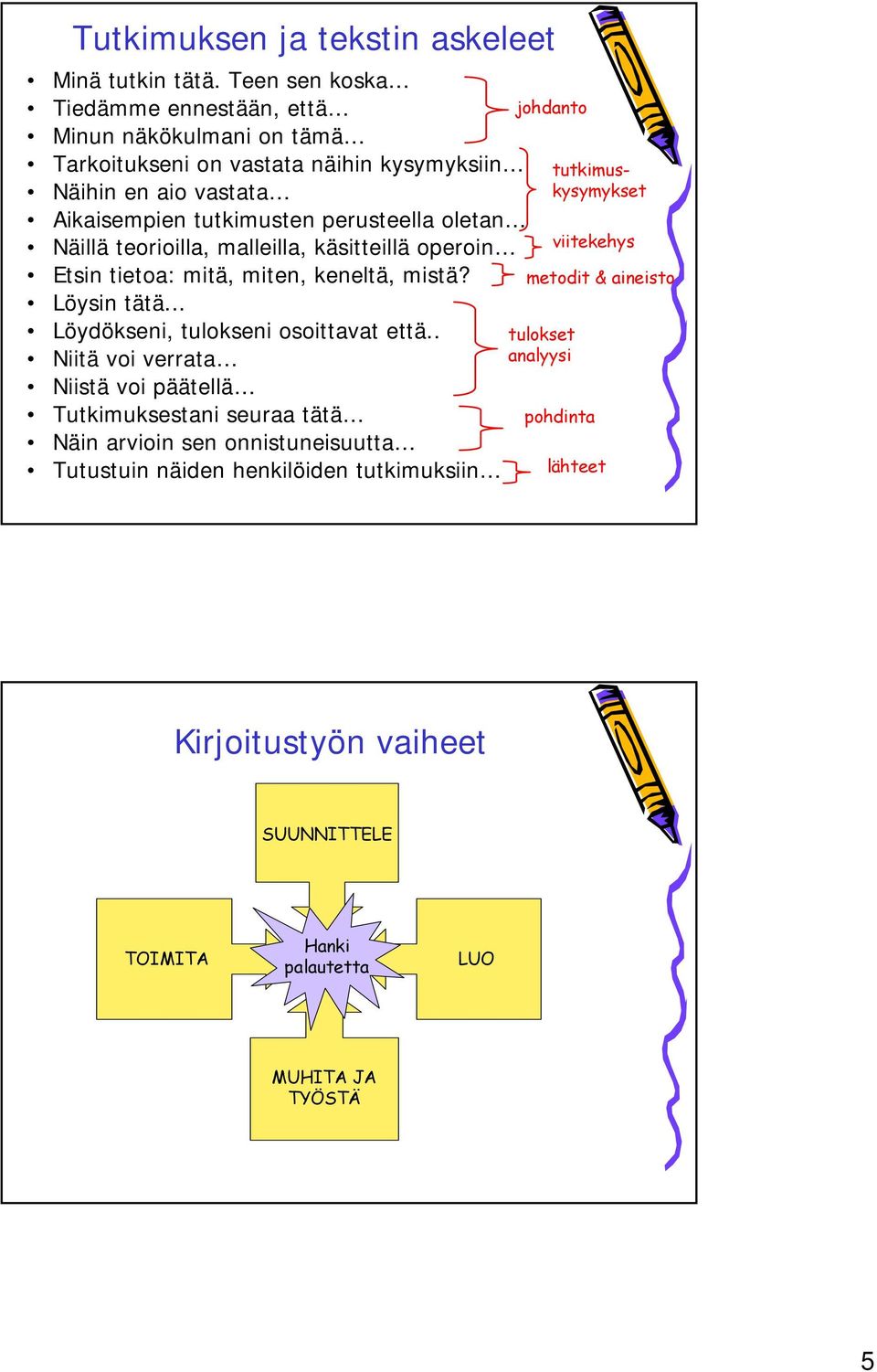 oletan Näillä teorioilla, malleilla, käsitteillä operoin Etsin tietoa: mitä, miten, keneltä, mistä? Löysin tätä... Löydökseni, tulokseni osoittavat että.