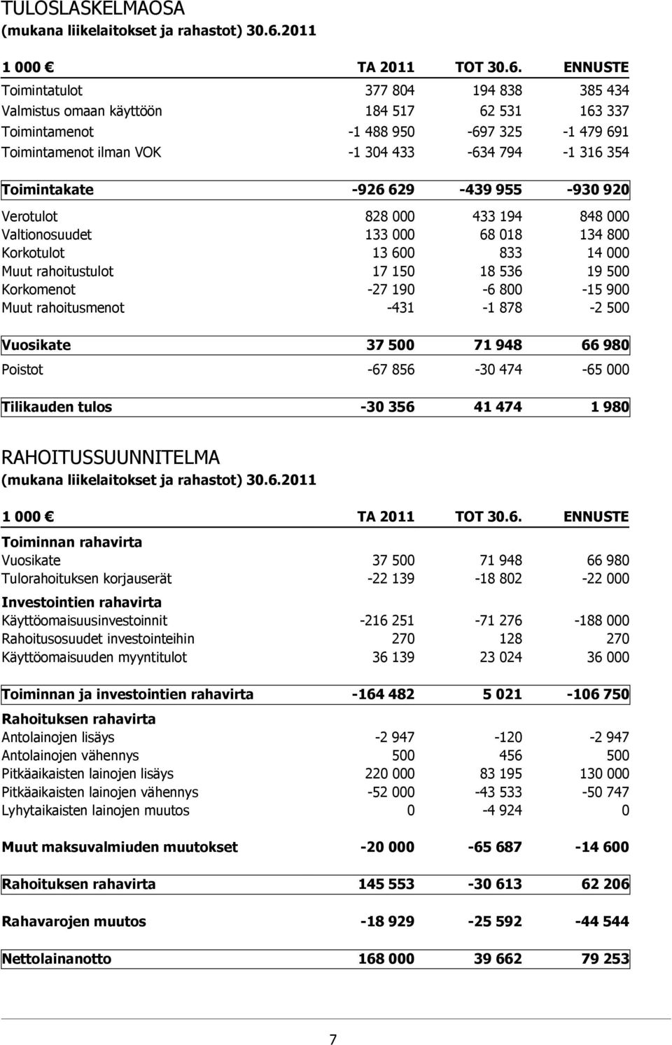 ENNUSTE Toimintatulot 377 804 194 838 385 434 Valmistus omaan käyttöön 184 517 62 531 163 337 Toimintamenot -1 488 950-697 325-1 479 691 Toimintamenot ilman VOK -1 304 433-634 794-1 316 354