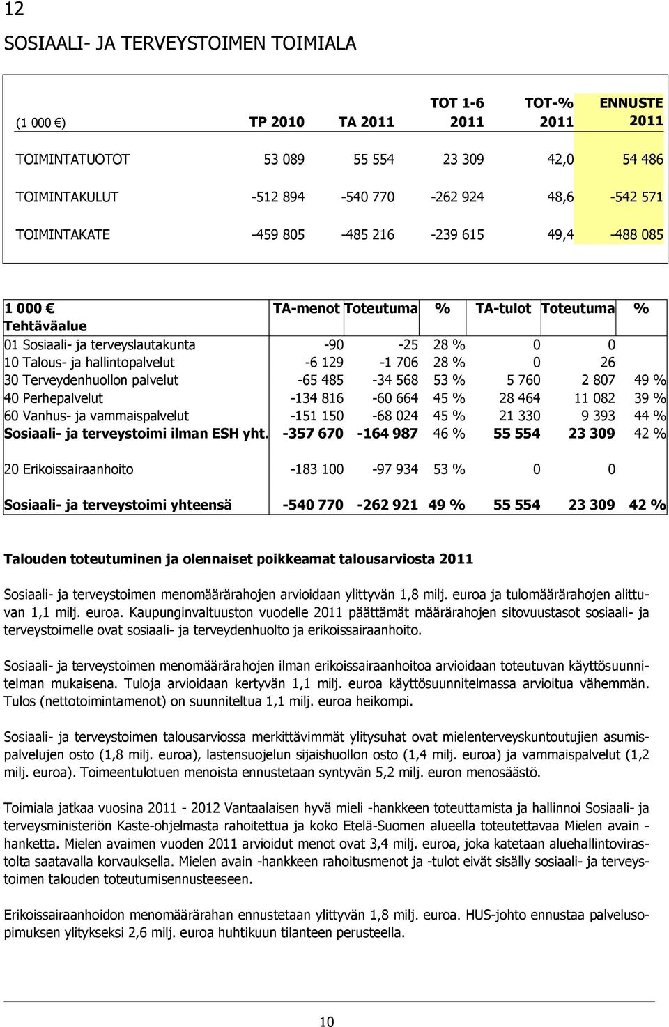 129-1 706 28 % 0 26 30 Terveydenhuollon palvelut -65 485-34 568 53 % 5 760 2 807 49 % 40 Perhepalvelut -134 816-60 664 45 % 28 464 11 082 39 % 60 Vanhus- ja vammaispalvelut -151 150-68 024 45 % 21