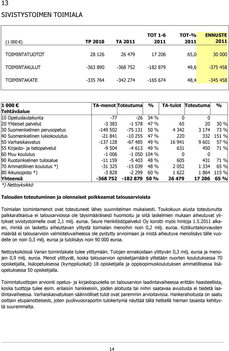 Suomenkielinen perusopetus -149 502-75 131 50 % 4 342 3 174 73 % 40 Suomenkielinen lukiokoulutus -21 841-10 255 47 % 220 332 151 % 50 Varhaiskasvatus -137 128-67 485 49 % 16 941 9 601 57 % 55