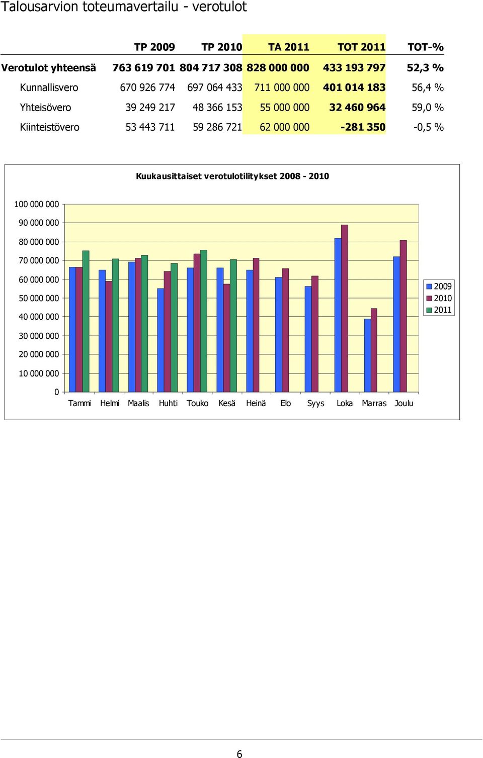 Kiinteistövero 53 443 711 59 286 721 62 000 000-281 350-0,5 % Kuukausittaiset verotulotilitykset 2008-2010 100 000 000 90 000 000 80 000 000 70 000