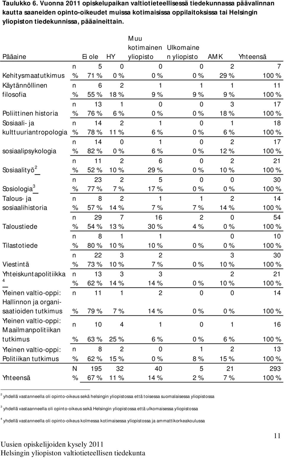 Muu kotimainen Ulkomaine Pääaine Ei ole HY yliopisto n yliopisto AMK Yhteensä n 5 0 0 0 2 7 Kehitysmaatutkimus % 71 % 0 % 0 % 0 % 29 % 100 % Käytännöllinen n 6 2 1 1 1 11 filosofia % 55 % 18 % 9 % 9