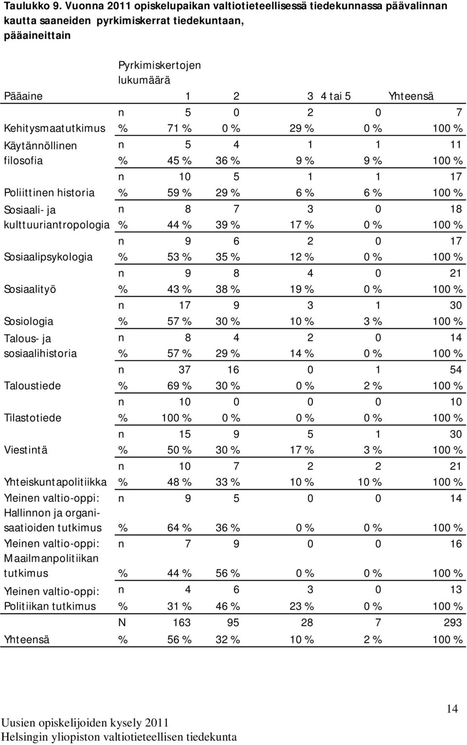 0 7 Kehitysmaatutkimus % 71 % 0 % 29 % 0 % 100 % Käytännöllinen n 5 4 1 1 11 filosofia % 45 % 36 % 9 % 9 % 100 % n 10 5 1 1 17 Poliittinen historia % 59 % 29 % 6 % 6 % 100 % Sosiaali- ja n 8 7 3 0 18