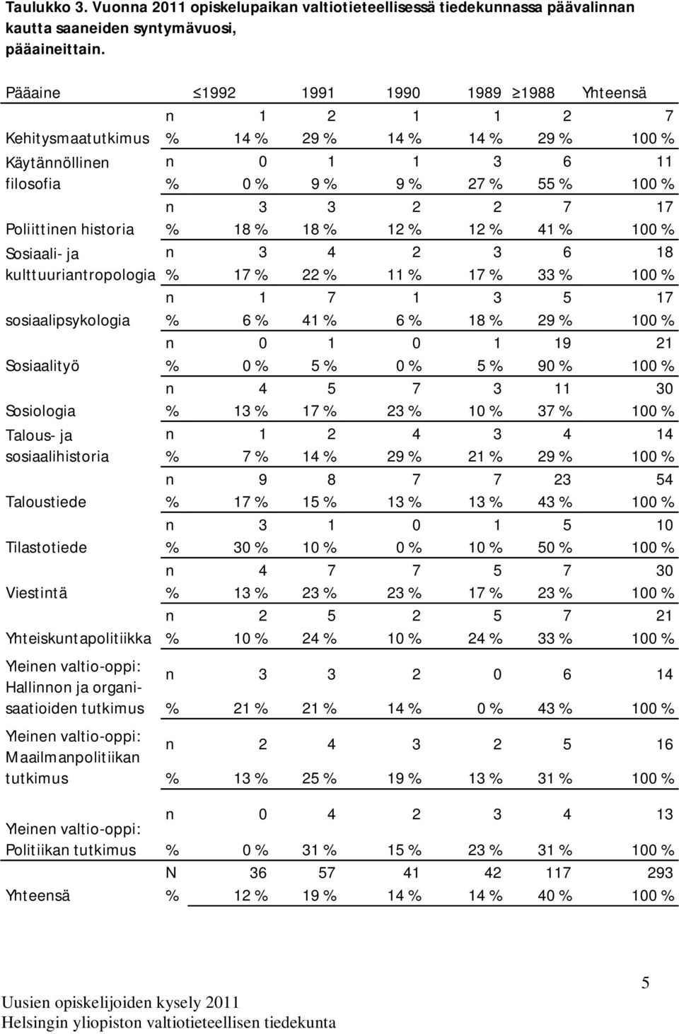 Poliittinen historia % 18 % 18 % 12 % 12 % 41 % 100 % Sosiaali- ja n 3 4 2 3 6 18 kulttuuriantropologia % 17 % 22 % 11 % 17 % 33 % 100 % n 1 7 1 3 5 17 sosiaalipsykologia % 6 % 41 % 6 % 18 % 29 % 100