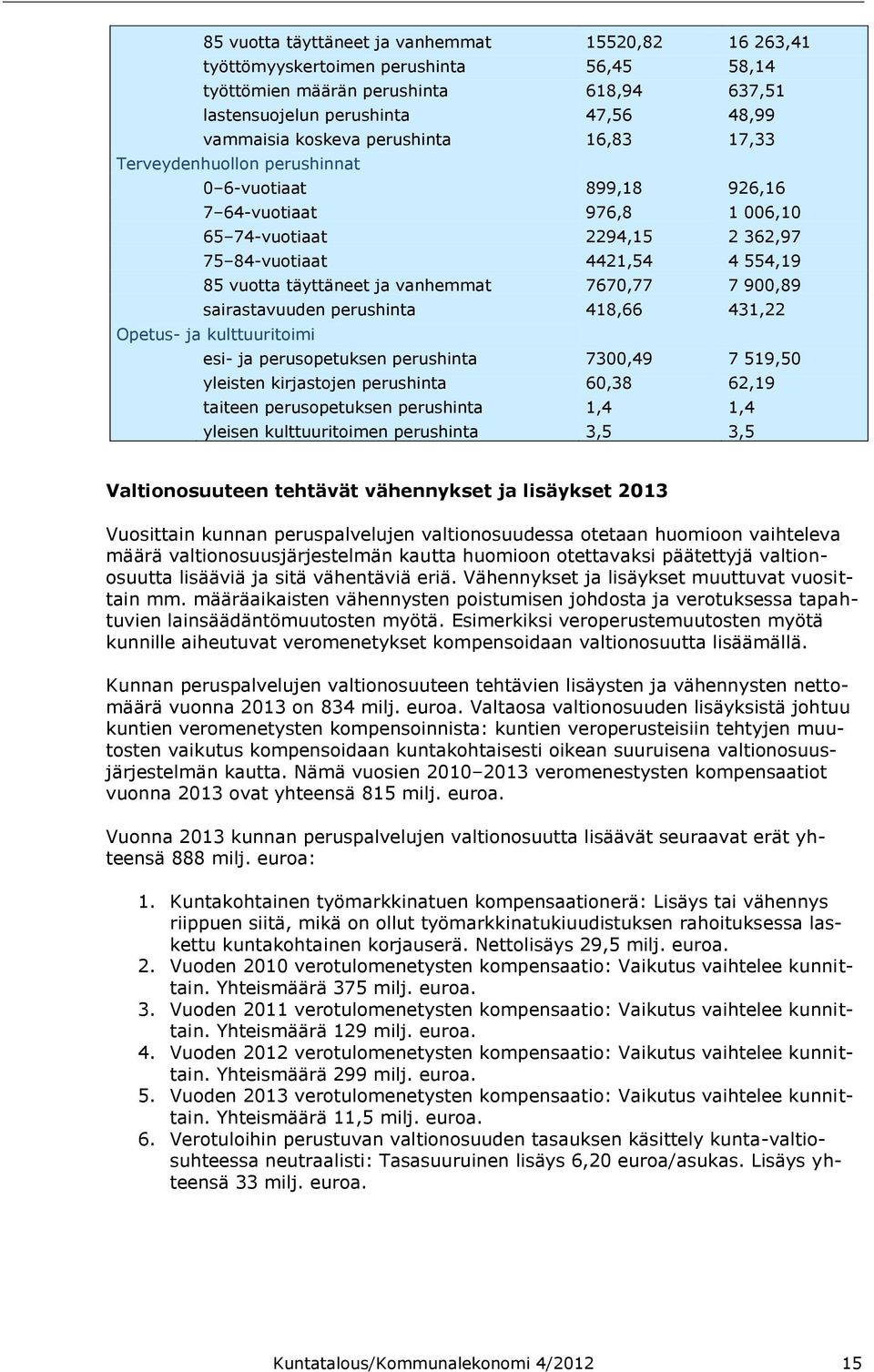 vanhemmat 7670,77 7 900,89 sairastavuuden perushinta 418,66 431,22 Opetus- ja kulttuuritoimi esi- ja perusopetuksen perushinta 7300,49 7 519,50 yleisten kirjastojen perushinta 60,38 62,19 taiteen