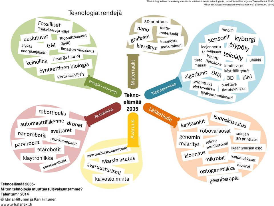 (Talentum, 2014) 3D printtaus laajennettu todellisuus Avaruus Materiaalit Teknoelämää 2035 tietomassat robovaraosat ubiikki