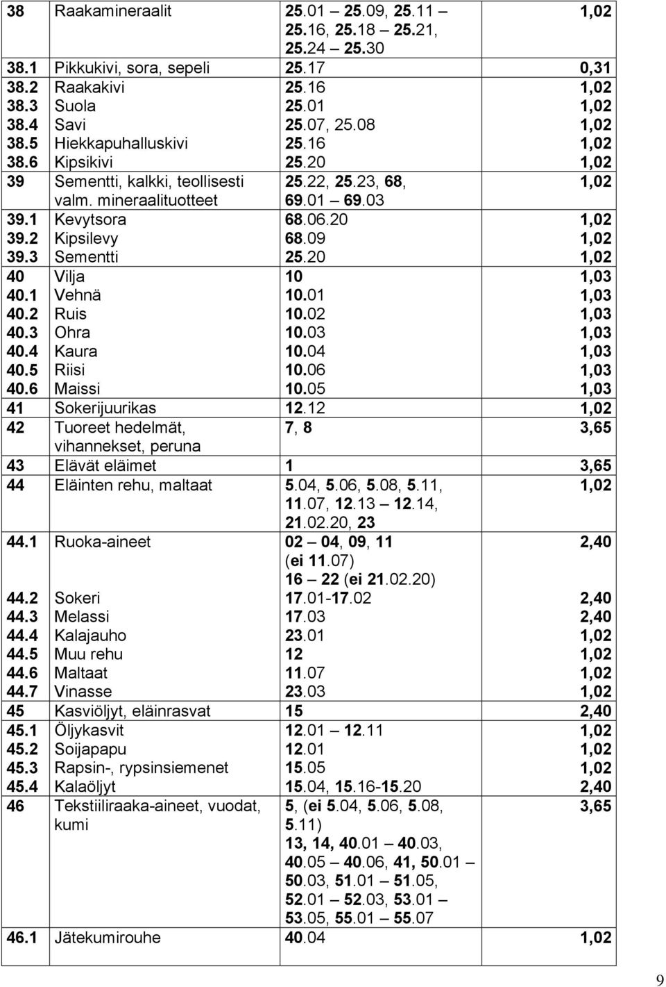 mineraalituotteet Kevytsora Kipsilevy Sementti Vilja Vehnä Ruis Ohra Kaura Riisi Maissi 69.01 69.03 68.06.20 68.09 25.20 10 10.01 10.02 10.03 10.04 10.06 10.05 41 Sokerijuurikas 12.