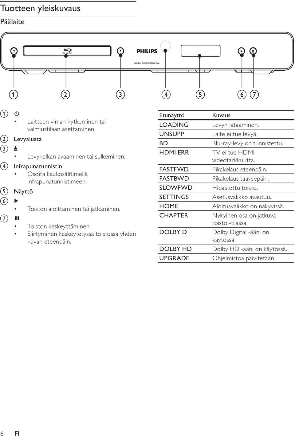 Etunäyttö LOADING UNSUPP BD HDMI ERR FASTFWD FASTBWD SLOWFWD SETTINGS HOME CHAPTER DOLBY D DOLBY HD UPGRADE Kuvaus Levyn lataaminen. Laite ei tue levyä. Blu-ray-levy on tunnistettu.
