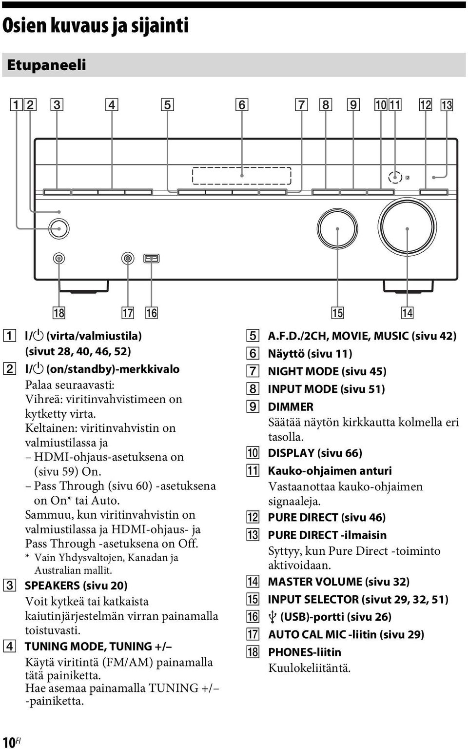 Sammuu, kun viritinvahvistin on valmiustilassa ja HDMI-ohjaus- ja Pass Through -asetuksena on Off. * Vain Yhdysvaltojen, Kanadan ja Australian mallit.