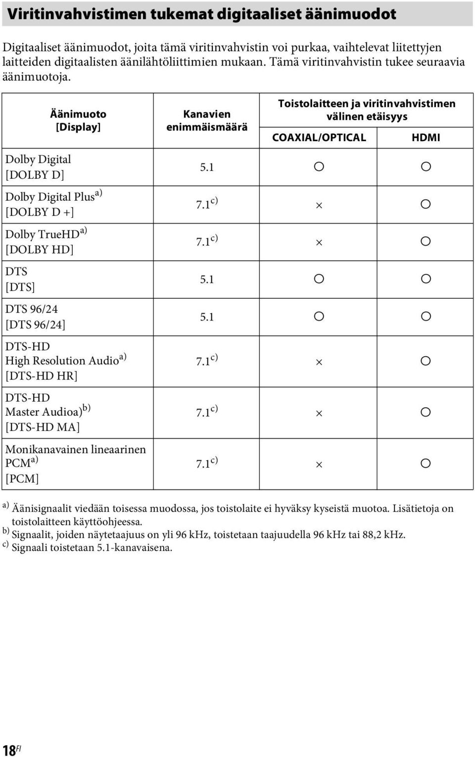 Äänimuoto [Display] Dolby Digital [DOLBY D] Dolby Digital Plus a) [DOLBY D +] Dolby TrueHD a) [DOLBY HD] DTS [DTS] DTS 96/24 [DTS 96/24] DTS-HD High Resolution Audio a) [DTS-HD HR] DTS-HD Master