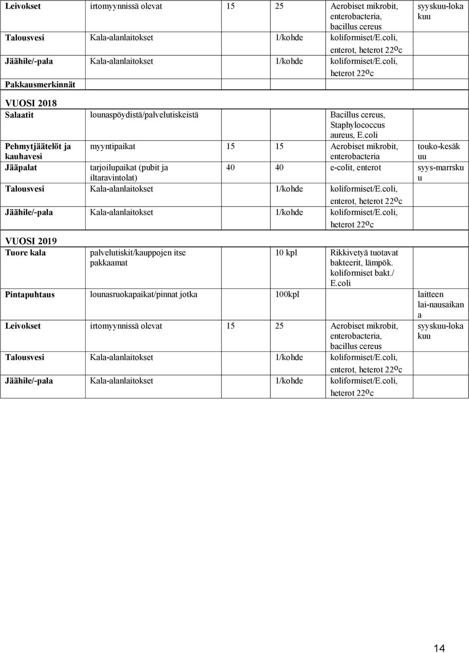 coli, heterot 22oc Pakkausmerkinnät syyskuu-loka kuu VUOSI 2018 Salaatit lounaspöydistä/palvelutiskeistä Bacillus cereus, Staphylococcus aureus, E.