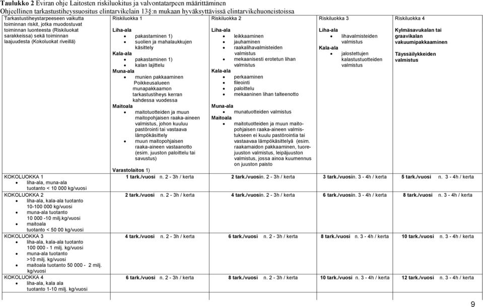 tuotanto < 10 000 kg/vuosi KOKOLUOKKA 2 liha-ala, kala-ala tuotanto 10-100 000 kg/vuosi muna-ala tuotanto 10 000-10 milj.