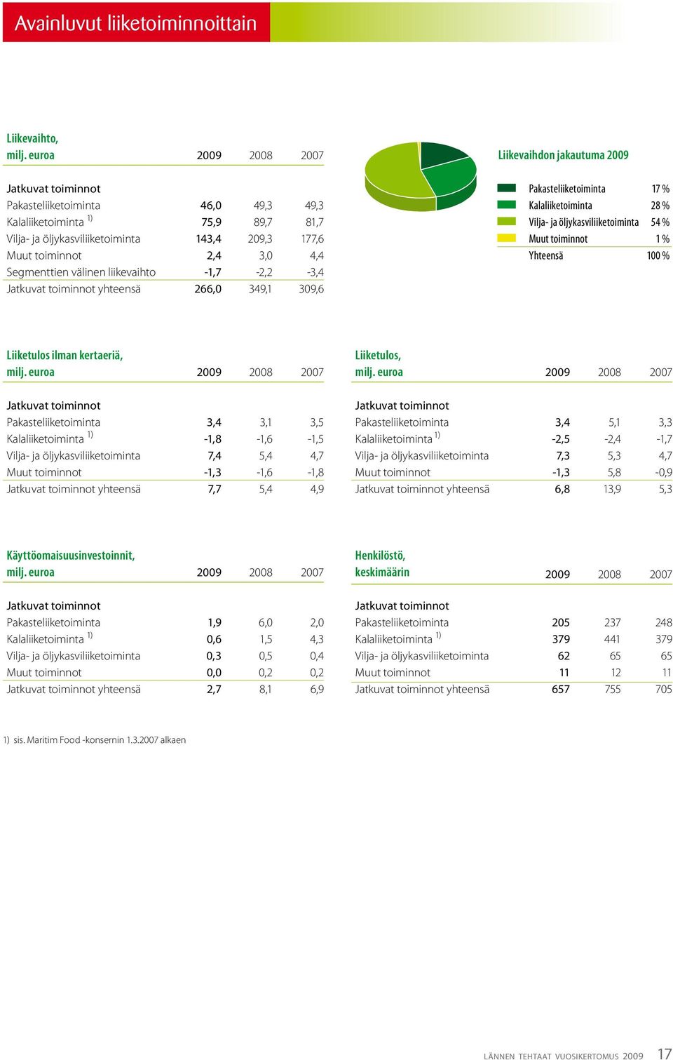 Segmenttien välinen liikevaihto -1,7-2,2-3,4 Jatkuvat toiminnot yhteensä 266,0 349,1 309,6 Liikevaihdon jakautuma 2009 Pakasteliiketoiminta 17 % Kalaliiketoiminta 28 % Vilja- ja