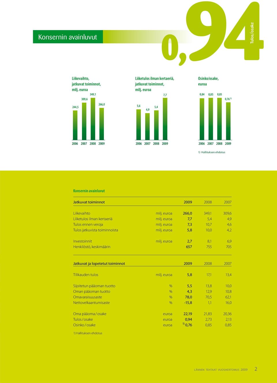 2007 Liikevaihto milj. euroa 266,0 349,1 309,6 Liiketulos ilman kertaeriä milj. euroa 7,7 5,4 4,9 Tulos ennen veroja milj. euroa 7,3 10,7 4,6 Tulos jatkuvista toiminnoista milj.