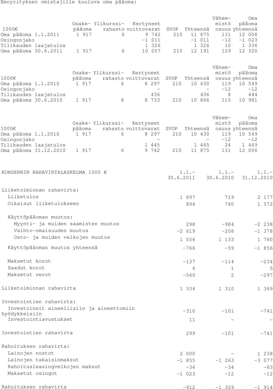 9 742 210 11 875 131 12 006 Osingonjako -1 011-1 011-12 -1 023 Tilikauden laajatulos 1 326 1 326 10 1 336 Oma pääoma 30.6.2011 1 917 6 10 057 210 12 191 129 12 320 Oma pääoma yhteensä Osakepääoma Ylikurssi- Kertyneet 1000 rahasto voittovarat SVOP Oma pääoma 1.