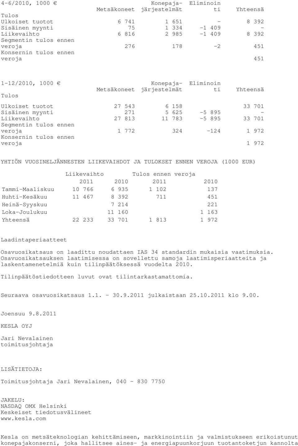 TULOKSET ENNEN VEROJA (1000 EUR) Liikevaihto ennen veroja 2011 2010 2011 2010 Tammi-Maaliskuu 10 766 6 935 1 102 137 Huh-Kesäkuu 11 467 8 392 711 451 Heinä-Syyskuu 7 214 221 Loka-Joulukuu 11 160 1