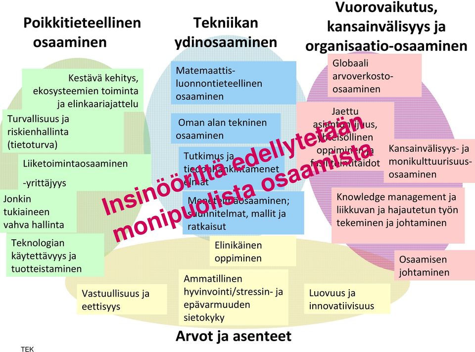 tiedonhankintamenet elmät Menetelmäosaaminen; suunnitelmat, mallit ja ratkaisut Elinikäinen oppiminen Ammatillinen hyvinvointi/stressin ja epävarmuuden sietokyky Vuorovaikutus, kansainvälisyys ja