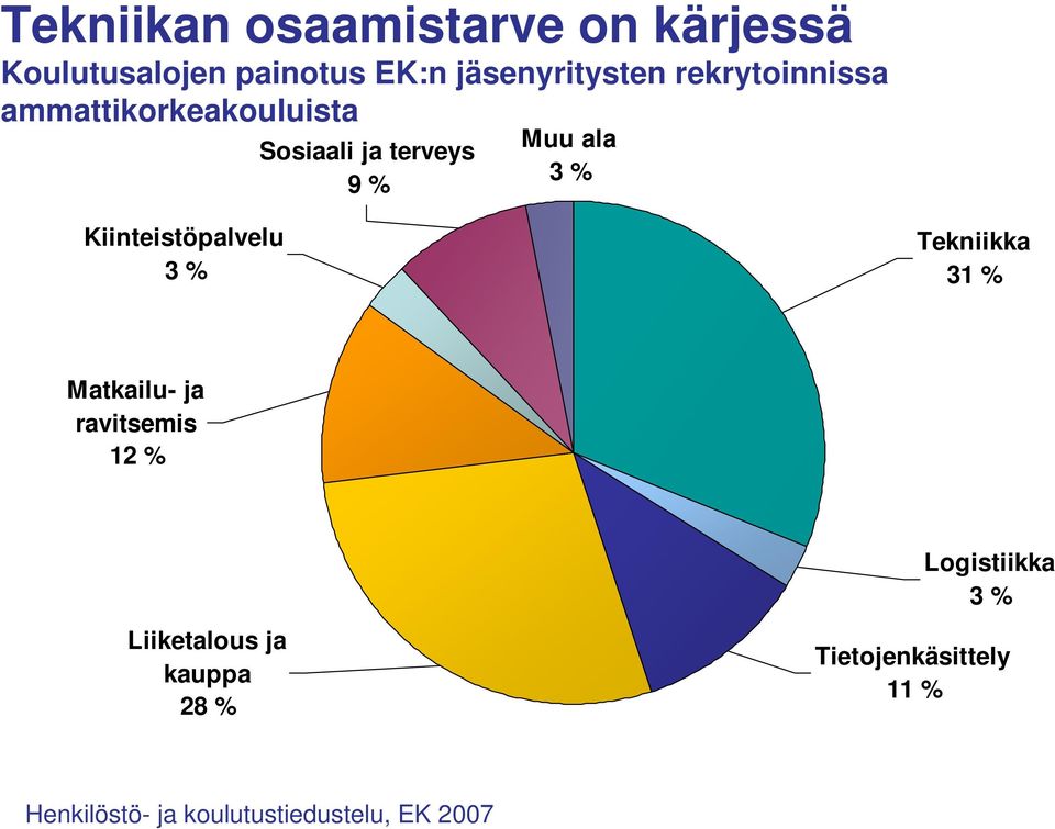 Kiinteistöpalvelu 3 % Tekniikka 31 % Matkailu- ja ravitsemis 12 % Liiketalous ja