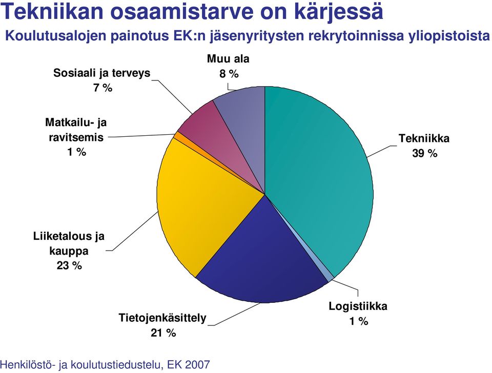 ala 8 % Matkailu- ja ravitsemis 1 % Tekniikka 39 % Liiketalous ja kauppa