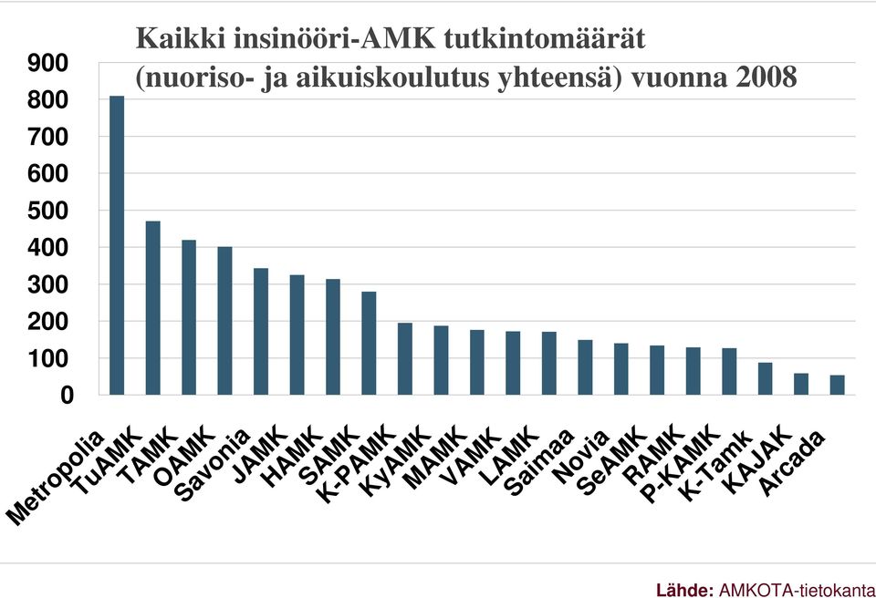 Savonia JAMK HAMK SAMK K-PAMK KyAMK MAMK VAMK LAMK Saimaa Novia SeAMK