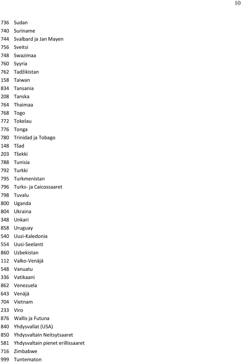 Uganda 804 Ukraina 348 Unkari 858 Uruguay 540 Uusi-Kaledonia 554 Uusi-Seelanti 860 Uzbekistan 112 Valko-Venäjä 548 Vanuatu 336 Vatikaani 862 Venezuela 643