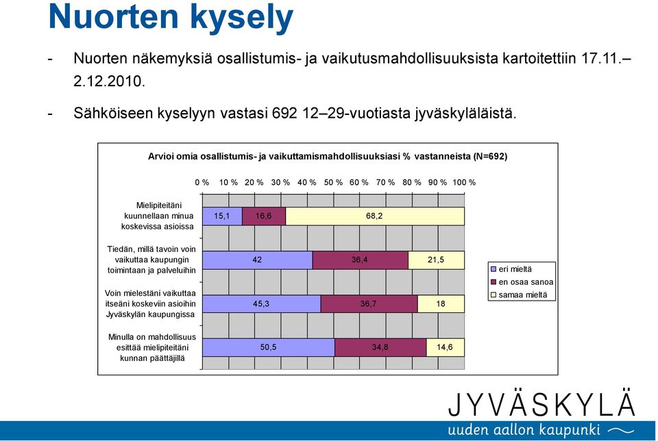 Arvioi omia osallistumis- ja vaikuttamismahdollisuuksiasi % vastanneista (N=692) 0 % 10 % 20 % 30 % 40 % 50 % 60 % 70 % 80 % 90 % 100 % Mielipiteitäni kuunnellaan minua