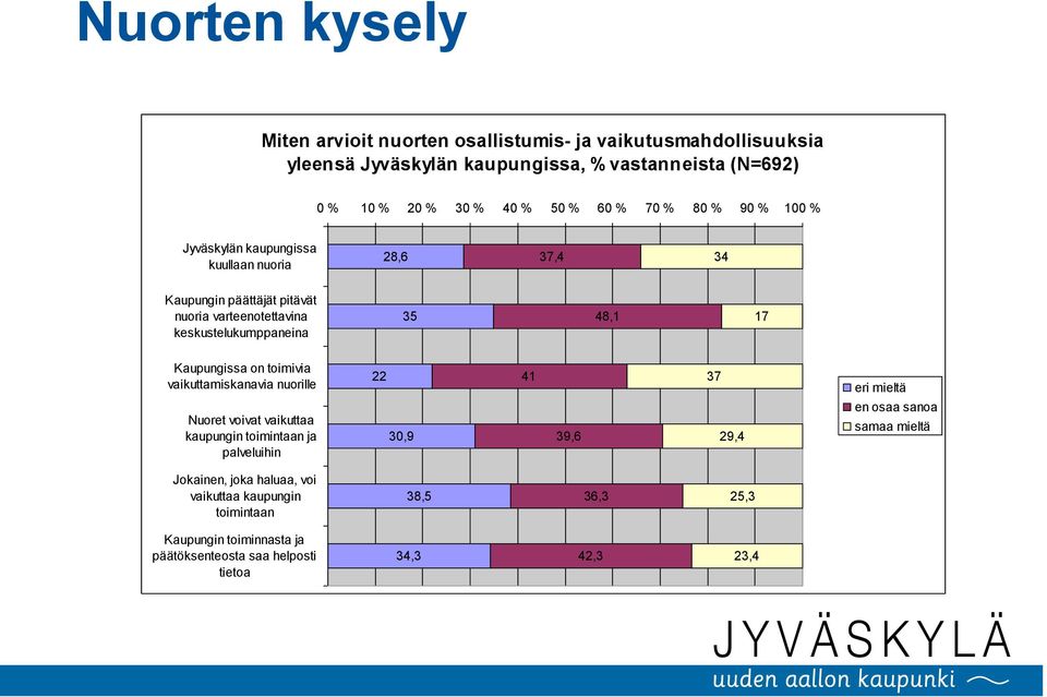 17 Kaupungissa on toimivia vaikuttamiskanavia nuorille 22 41 37 eri mieltä Nuoret voivat vaikuttaa kaupungin toimintaan ja palveluihin 30,9 39,6 29,4 en osaa