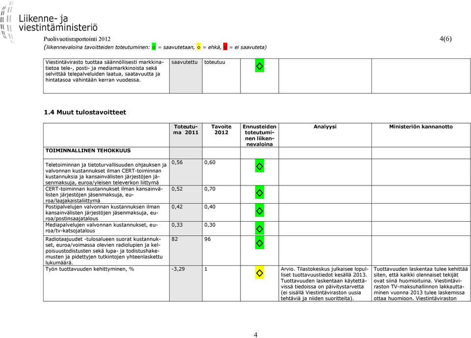 4 Muut tulostavoitteet TOIMINNALLINEN TEHOKKUUS Ennusteiden Teletoiminnan ja tietoturvallisuuden ohjauksen ja valvonnan kustannukset ilman CERT-toiminnan kustannuksia ja kansainvälisten järjestöjen