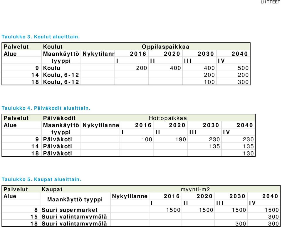 6-12 100 300 Taulukko 4. Päiväkodit alueittain.