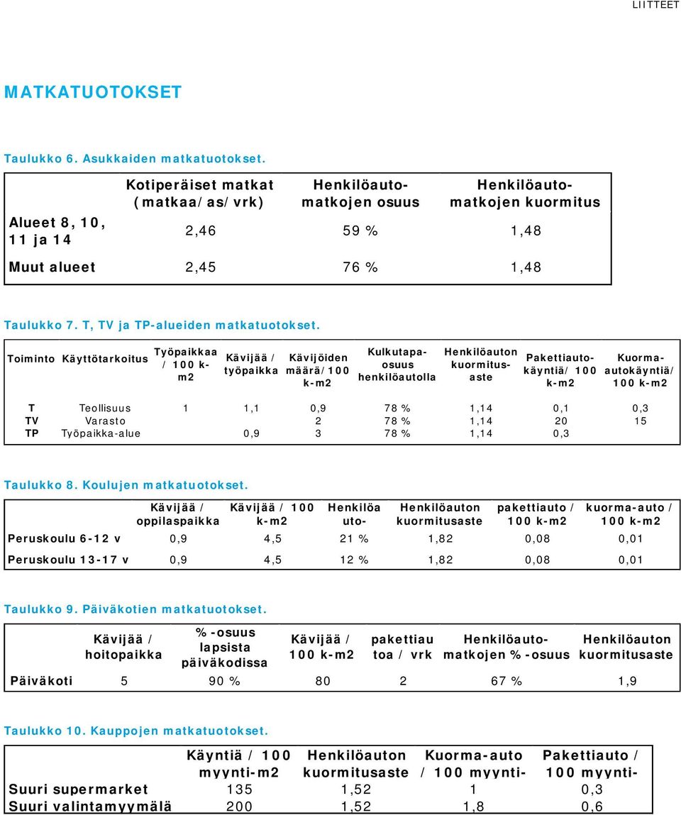 T, TV ja TP-alueiden matkatuotokset.