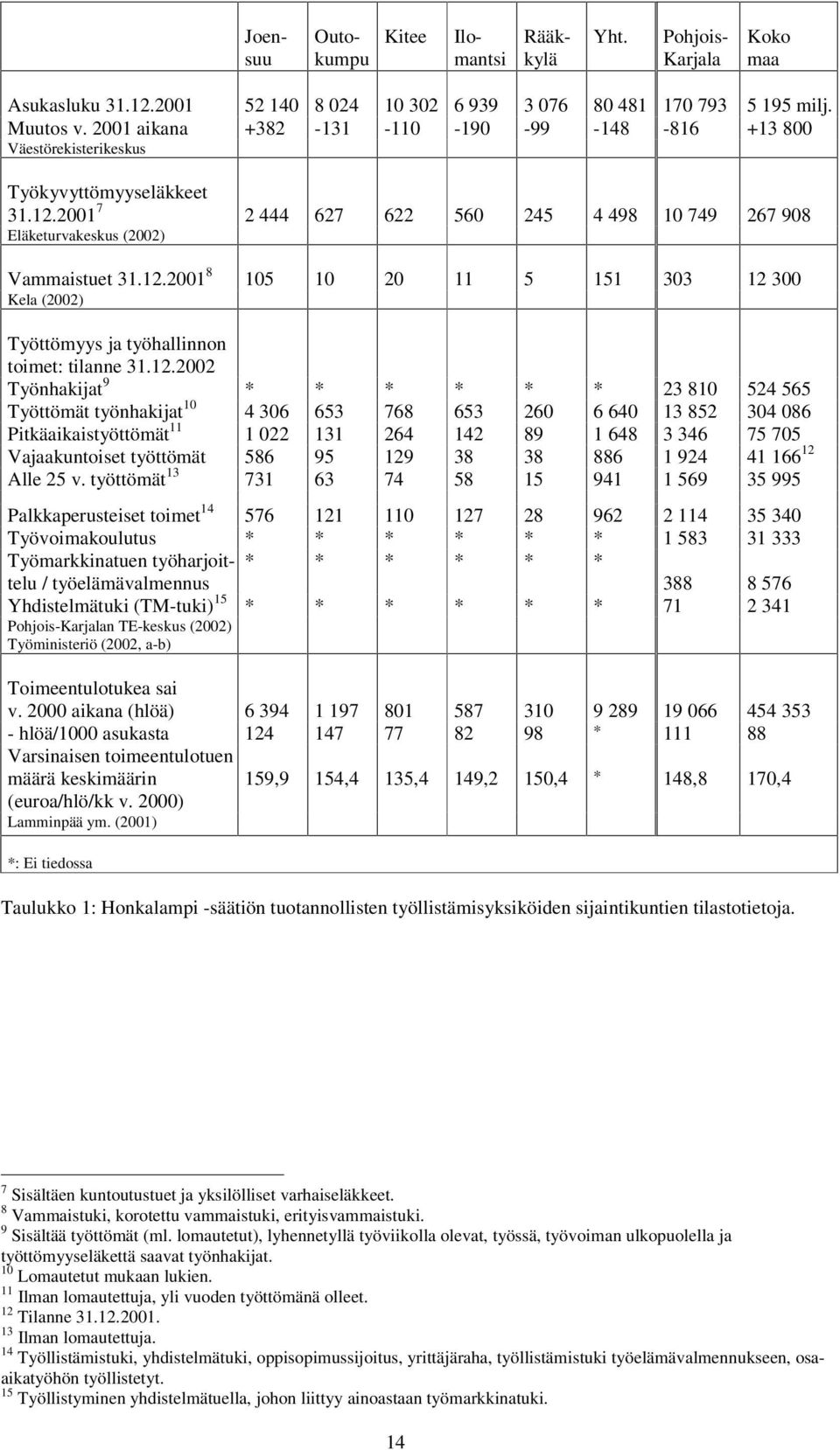 12.2002 Työnhakijat 9 * * * * * * 23 810 524 565 Työttömät työnhakijat 10 4 306 653 768 653 260 6 640 13 852 304 086 Pitkäaikaistyöttömät 11 1 022 131 264 142 89 1 648 3 346 75 705 Vajaakuntoiset