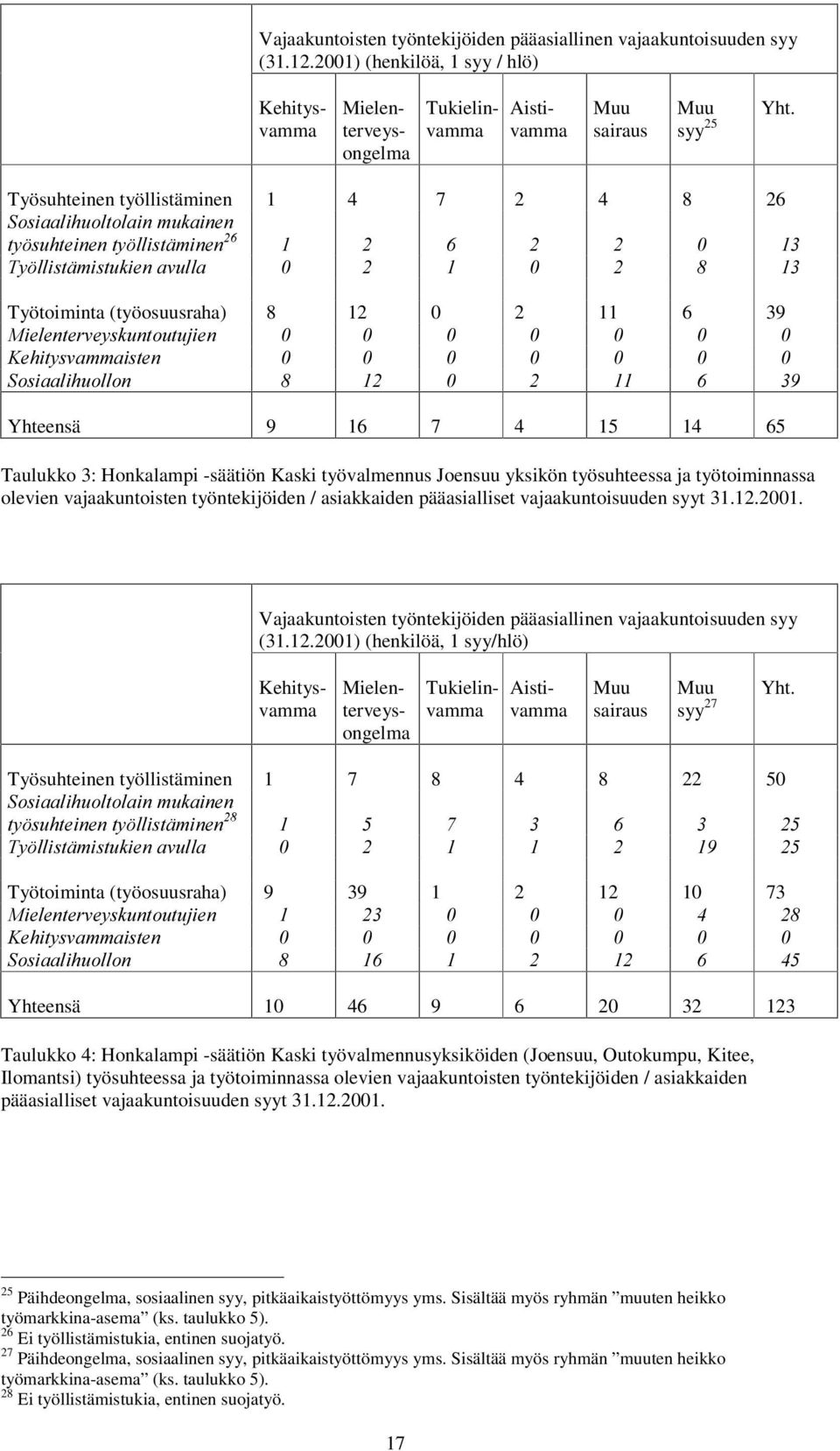 HKLW\VYDPPDLVWHQ 6RVLDDOLKXROORQ Yhteensä 9 16 7 4 15 14 65 Taulukko 3: Honkalampi -säätiön Kaski työvalmennus Joensuu yksikön työsuhteessa ja työtoiminnassa olevien vajaakuntoisten työntekijöiden /