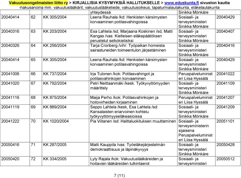 /kd: Henkisten kärsimysten korvaaminen potilasvahingoissa 20041006 66 KK 737/2004 Irja Tulonen /kok: Potilasvahingot ja potilasvahinkojen korvaaminen 20041020 67 KK 792/2004 Petri Neittaanmäki /kesk: