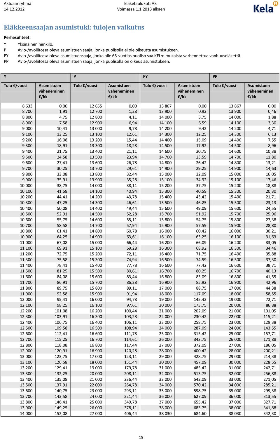 PP Avio-/avoliitossa oleva asumistuen saaja, jonka puolisolla on oikeus asumistukeen.