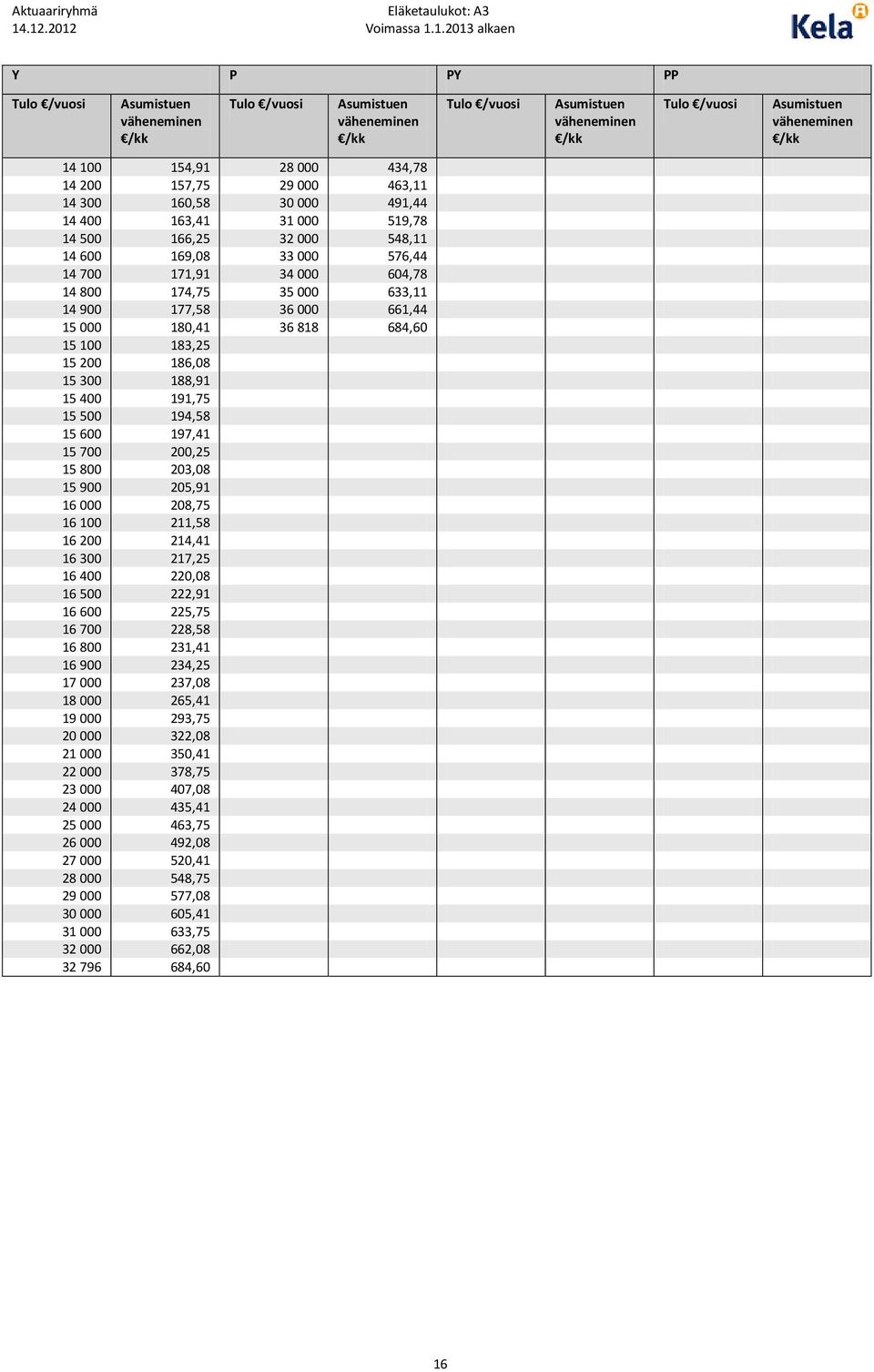 684,60 15 100 183,25 15 200 186,08 15 300 188,91 15 400 191,75 15 500 194,58 15 600 197,41 15 700 200,25 15 800 203,08 15 900 205,91 16 000 208,75 16 100 211,58 16 200 214,41 16 300 217,25 16 400