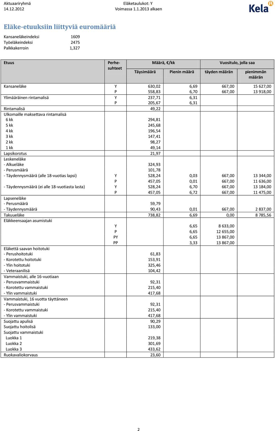 rintamalisä 6 kk 294,81 5 kk 245,68 4 kk 196,54 3 kk 147,41 2 kk 98,27 1 kk 49,14 Lapsikorotus 21,97 Leskeneläke - Alkueläke 324,93 - Perusmäärä 101,78 - Täydennysmäärä (alle 18-vuotias lapsi) Y