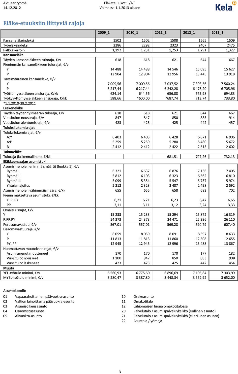 Täysimääräinen kansaneläke, /v Y 7 009,56 7 009,56 7 037,52 7 303,56 7 560,24 P 6 217,44 6 217,44 6 242,28 6 478,20 6 705,96 Työttömyyseläkeen ansioraja, 624,14 644,56 656,08 675,98 694,83