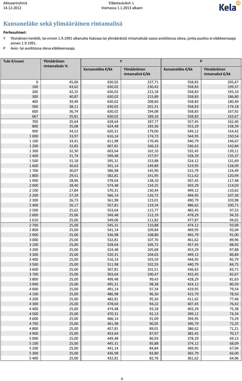 Ylimääräisen rintamalisän % Kansaneläke Y Ylimääräinen rintamalisä Kansaneläke P Ylimääräinen rintamalisä 0 45,00 630,02 237,71 558,83 205,67 100 43,62 630,02 230,42 558,83 199,37 200 42,25 630,02