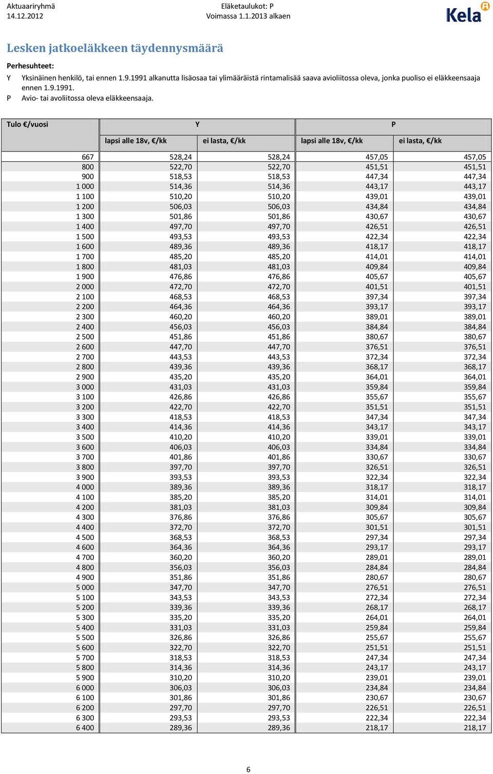 Y P lapsi alle 18v, ei lasta, lapsi alle 18v, ei lasta, 667 528,24 528,24 457,05 457,05 800 522,70 522,70 451,51 451,51 900 518,53 518,53 447,34 447,34 1 000 514,36 514,36 443,17 443,17 1 100 510,20